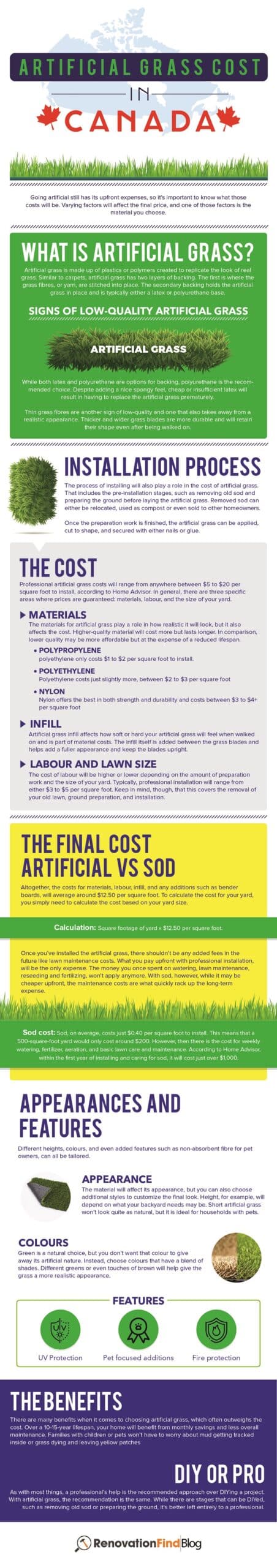 Infographic - Artificial Grass cost